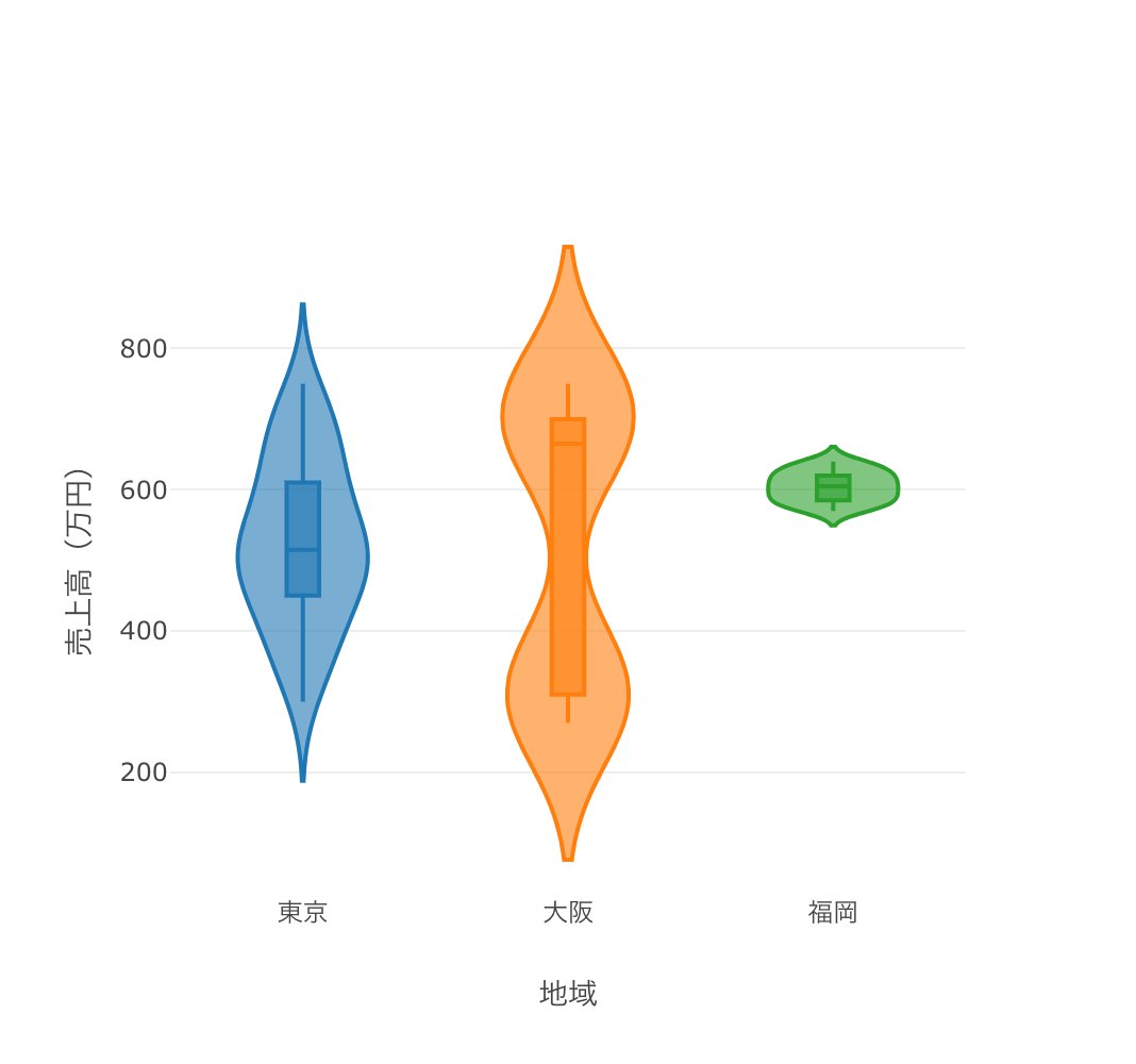 地域別の売上データの分布を比較するバイオリンプロット 地域別の売上データの分布を比較するバイオリンプロット